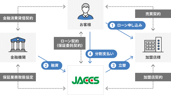 ①お客様から加盟店様にローン申し込み(お客様、加盟店様間で売買契約) ②金融機関からJACCSに融資(金融機関、JACCS間で保証業務取扱協定) ③JACCSから加盟店様に立替(加盟店様、JACCS間で加盟店契約) ④お客様からJACCSに分割支払い(JACCS、お客様間でローン契約(保証委託契約)) (お客様、金融機関間で金銭消費貸借契約)