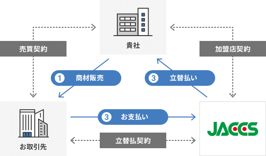 ①貴社からお取引先に商材販売(売買契約) ②JACCSから貴社に立替払い(加盟店契約) ③お取引先からJACCSにお支払い(立替払契約)
