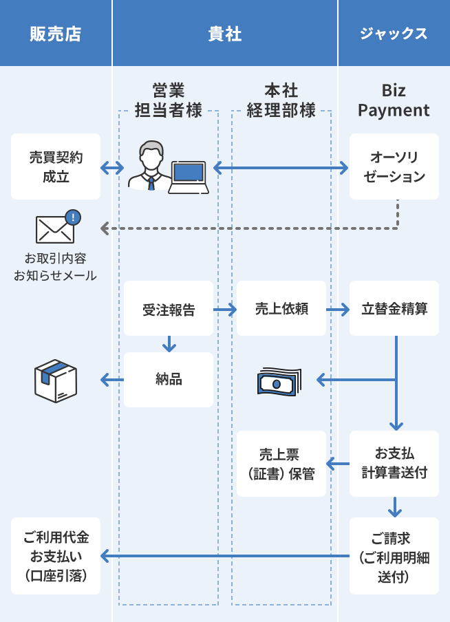販売店と貴社(営業担当者様)で売買契約成立 貴社(営業担当者様)とジャックス(Biz Payment)でオーソリゼーション→販売店にお取引内容お知らせメール 受注報告→販売店に納品、貴社(営業担当者様)から貴社(本社経理部様)に売上依頼→貴社(本社経理部様)からジャックス(Biz Payment)に立替金精算→お支払計算書送付→ご請求(ご利用明細送付)、ジャックス(Biz Payment)から貴社(本社経理部様)に売上票(証書)保管→ご利用代金お支払い(口座引落)