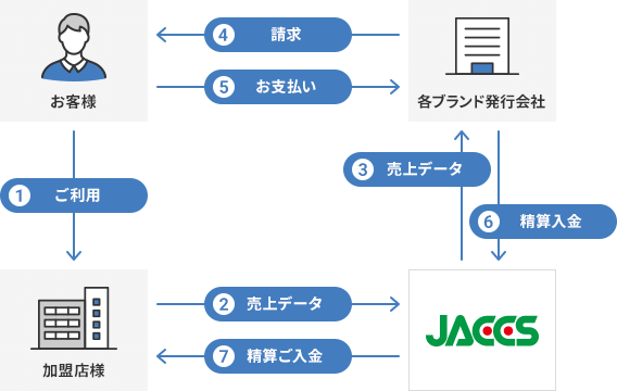 ①お客様が加盟店様をご利用 ②加盟店様からJACCSに売上データ ③JACCSから各ブランド発行会社に売上データ ④各ブランド発行会社からお客様に請求 ⑤お客様が各ブランド発行会社にお支払い ⑥各ブランド発行会社からJACCSに精算入金 ⑦JACCSから加盟店様に精算ご入金