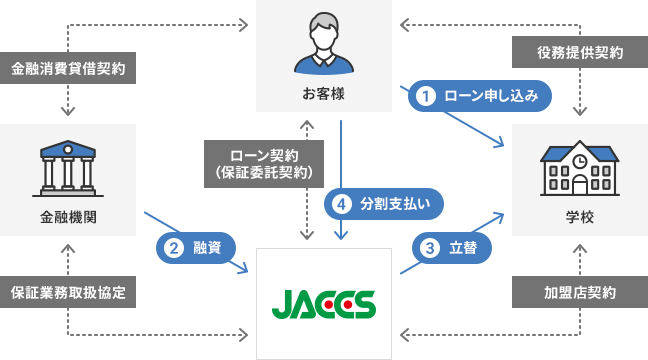 ①お客様から学校にローン申し込み(お客様、学校間で売買契約) ②金融機関からJACCSに融資(金融機関、JACCS間で保証業務取扱協定) ③JACCSから学校に立替(学校、JACCS間で加盟店契約) ④お客様からJACCSに分割支払い(JACCS、お客様間でローン契約(保証委託契約)) (お客様、金融機関間で金銭消費貸借契約)