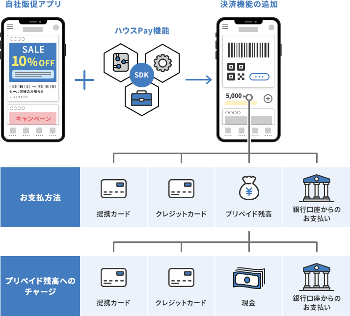 自社販促アプリ+ハウスPay機能→決済機能の追加(お支払い方法として、提携カード・クレジットカード・プリペイド残高・銀行口座からのお支払い、プリペイド残高へのチャージ 手段として、提携カード・クレジットカード・現金・銀行口座からのお支払い)