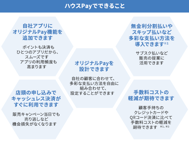 ハウスPayでできること 自社アプリにオリジナルPay機能を追加できます ポイントも決済もひとつのアプリだから、スムーズです。アプリの利用頻度も高まります オリジナルpayを設計できます 自社の顧客に合わせて、多彩な支払い方法を自由に組み合わせて、設定することができます 無金利分割払いやスキップ払いなど 多彩な支払い方法を導入できます※1 サブスク払いなど販売の提案に活用できます 店頭の申し込みでキャッシュレス決済がすぐに利用できます 販売キャンペーン当日でも売り逃しなど機会損失がなくなります 手数料コストの軽減が期待できます 顧客手持ちのクレジットカードやQRコード決済に比べて手数料コストの軽減を期待できます ※1.2