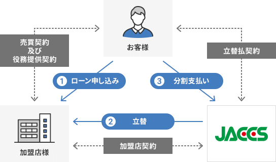①お客様から加盟店様にローン申し込み(売買契約及び役務提供契約) ②JACCSから加盟店様に立替(加盟店契約) ③お客様からJACCSに分割支払い(立替払契約)