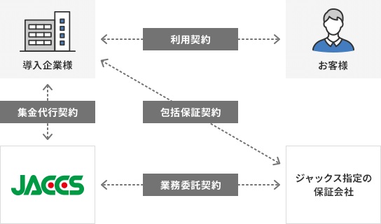 [導入企業様とお客様]利用契約 [導入企業様とJACCS]集金代行契約 [導入企業様とジャックス指定の保証会社]包括保証契約 [JACCSとジャックス指定の保証会社]業務委託契約