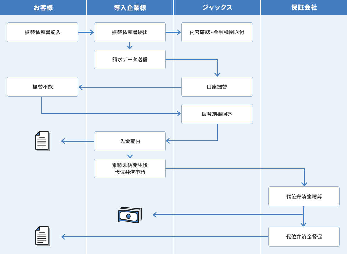 お客様から導入企業様に振替依頼書記入→導入企業様からジャックスに振替依頼書提出→内容確認・金融機関送付、導入企業様からジャックスに請求データ送信→ジャックスからお客様に口座振替→お客様が振替不能→ジャックスから導入企業様に振替結果回答→導入企業様からお客様に入金案内→導入企業様から保証会社に累積未納発生後代位弁済申請→代位弁済金精算→保証会社からお客様に代位弁済金催促