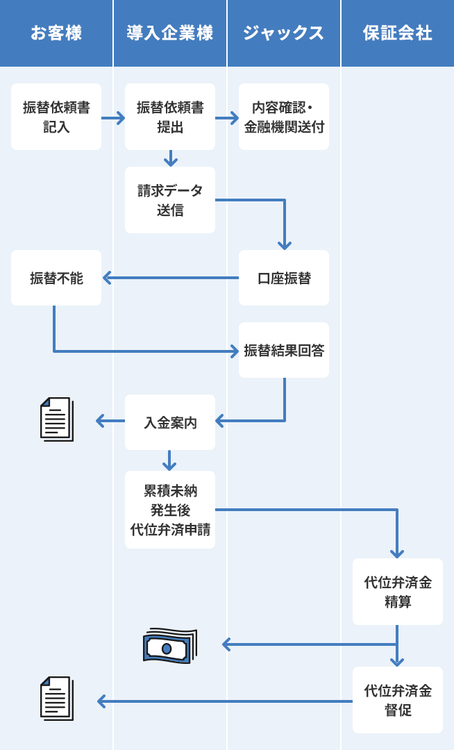 お客様から導入企業様に振替依頼書記入→導入企業様からジャックスに振替依頼書提出→内容確認・金融機関送付、導入企業様からジャックスに請求データ送信→ジャックスからお客様に口座振替→お客様が振替不能→ジャックスから導入企業様に振替結果回答→導入企業様からお客様に入金案内→導入企業様から保証会社に累積未納発生後代位弁済申請→代位弁済金精算→保証会社からお客様に代位弁済金催促