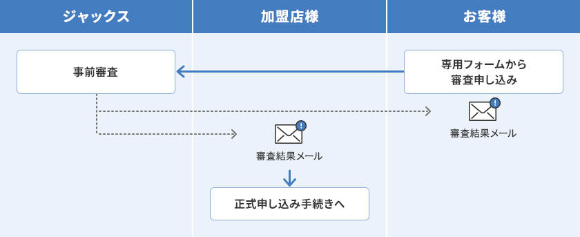 お客様が専用フォームから審査申し込み→JACCSが事前審査をして審査結果メールを加盟店様とお客様へ送信→加盟店様が正式申し込み手続きへ