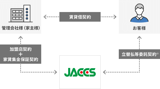 [管理会社様（家主様）とお客様]賃貸借契約 [お客様とJACCS]立替払等委託契約※ [管理会社様（家主様）とJACCS]加盟店契約、家賃集金保証契約