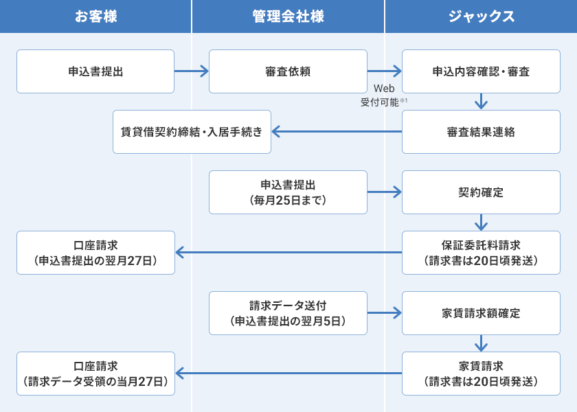 お客様から管理会社様に申込書提出→管理会社様からジャックスに審査依頼（Web受付可能 ※1）→ジャックスが申込内容確認・審査→ジャックスからお客様と管理会社様に審査結果連絡→賃貸借契約締結・入居手続き 管理会社様からジャックスに申込書提出（毎月25日まで）→契約確定→ジャックスからお客様に保証委託料請求（請求書は毎月20日頃発送）→口座請求（申込書提出の翌月27日） 管理会社様からジャックスに請求データ送付（申込書提出の翌月5日）→家賃請求額確定→ジャックスからお客様に家賃請求（請求書は20日頃発送）→口座請求（請求データ受領の当月27日）