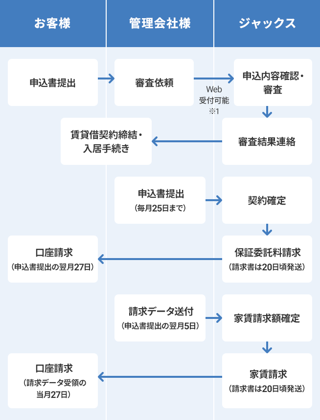 お客様から管理会社様に申込書提出→管理会社様からジャックスに審査依頼（Web受付可能 ※1）→ジャックスが申込内容確認・審査→ジャックスからお客様と管理会社様に審査結果連絡→賃貸借契約締結・入居手続き 管理会社様からジャックスに申込書提出（毎月25日まで）→契約確定→ジャックスからお客様に保証委託料請求（請求書は毎月20日頃発送）→口座請求（申込書提出の翌月27日） 管理会社様からジャックスに請求データ送付（申込書提出の翌月5日）→家賃請求額確定→ジャックスからお客様に家賃請求（請求書は20日頃発送）→口座請求（請求データ受領の当月27日）