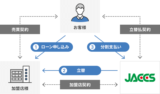 ①ローン申し込み(お客様、加盟店様間で売買契約) ②立替(加盟店様、JACCS間で加盟店契約) ③分割支払い(JACCS、お客様間で立替払契約)