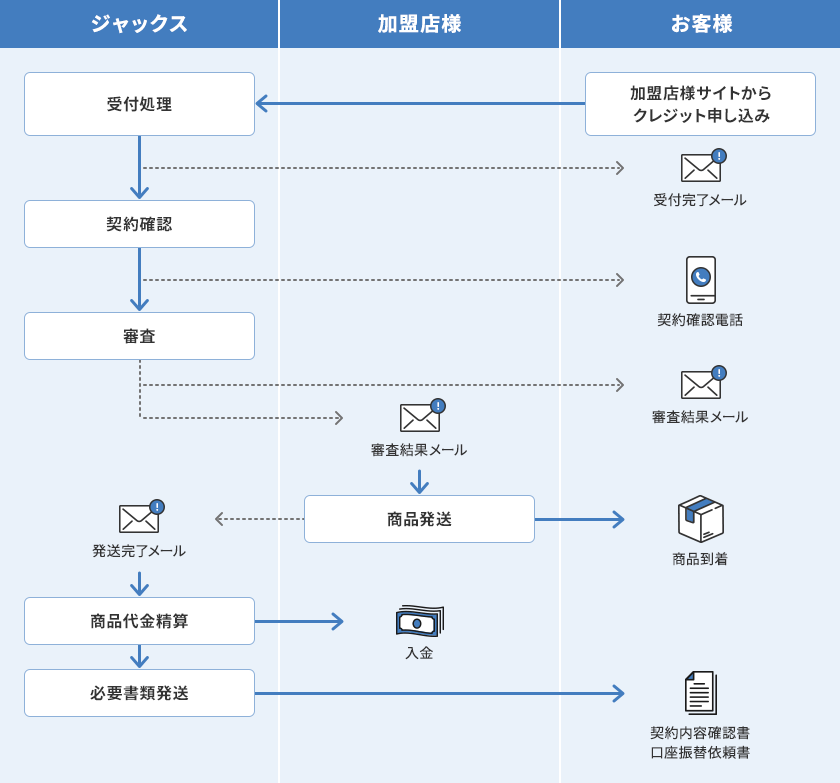 お客様が加盟店様サイトからクレジット申し込み→JACCSが受付処理をしてお客様へ受付完了メールを送信→JACCSが契約確認でお客様へ契約確認電話→JACCSが審査をしてお客様と加盟店様へ審査結果メールを送信→加盟店様が商品発送をしてお客様へ商品到着、加盟店様がJACCSへ発送完了メールを送信→JACCSが商品代金清算をして加盟店様へ入金→JACCSが必要書類発送でお客様へ契約内容確認書・口座振替依頼書を発送