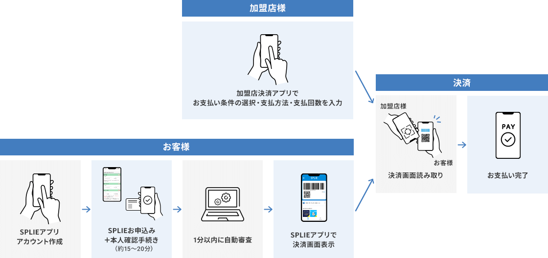 SPLIEアプリアカウント作成→SPLIEお申込み + 本人確認手続き（約15～20分）→1分以内に自動審査→SPLIEアプリで決済画面表示→QRコードスキャン→お支払い完了