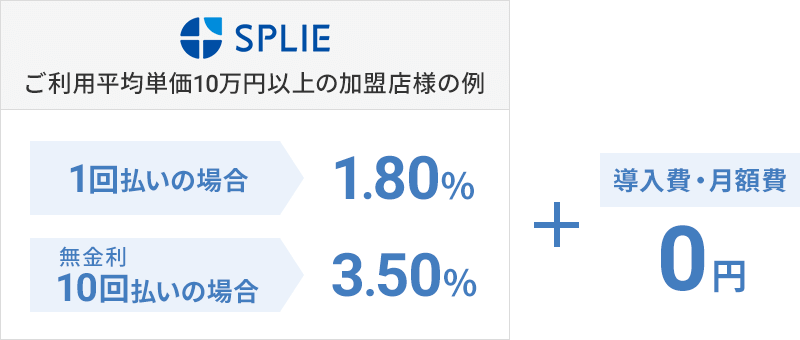 SPLIE ご利用平均単価10万円以上の加盟店様の例 1回払いの場合 1.80% 無金利 10回払いの場合 3.50% + 導入費・月額費 0円