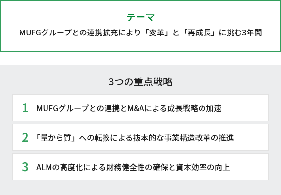 テーマ MUFGグループとの連携拡充により「変革」と「再成長」に挑む3年間 3つの重点戦略 1 MUFGグループとの連携とM&Aによる成長戦略の加速 2 「量から質」への転換による抜本的な事業構造改革の推進 3 ALMの高度化による財務健全性の確保と資本効率の向上