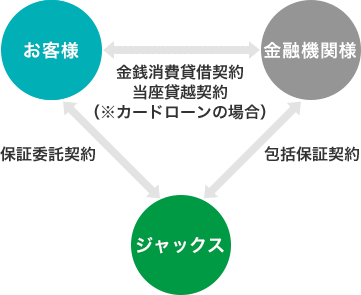 銀行個人ローン保証の仕組み図
