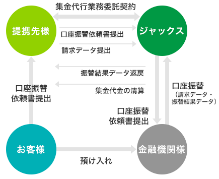 集金代行サービスの仕組み図