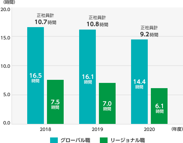 2018年度 正社員計 10.7 グローバル職 16.5 リージョナル職 7.5 2019年度 正社員計 10.8 グローバル職 16.1 リージョナル職 7.0 2020年度 正社員計 9.2 グローバル職 14.4 リージョナル職 6.1