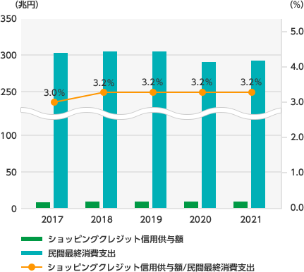 2014年:ショッピングクレジット信用供与額78,901兆円、民間最終消費支出3,001,175兆円、ショッピングクレジット信用供与額/民間最終消費支出2.6% 2015年:ショッピングクレジット信用供与額81,485兆円、民間最終消費支出3,000,819兆円、ショッピングクレジット信用供与額/民間最終消費支出2.7% 2016年:ショッピングクレジット信用供与額86,566兆円、民間最終消費支出2,999,847兆円、ショッピングクレジット信用供与額/民間最終消費支出2.9% 2017年:ショッピングクレジット信用供与額89,628兆円、民間最終消費支出3,032,227兆円、ショッピングクレジット信用供与額/民間最終消費支出3.0% 2018年:ショッピングクレジット信用供与額96,960兆円、民間最終消費支出3,050,608兆円、ショッピングクレジット信用供与額/民間最終消費支出3.2%