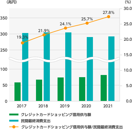 2014年:クレジットカードショッピング信用供与額462,663兆円、民間最終消費支出3,001,175兆円、クレジットカードショッピング信用供与額/民間最終消費支出15.4% 2015年:クレジットカードショッピング信用供与額498,341兆円、民間最終消費支出3,000,819兆円、クレジットカードショッピング信用供与額/民間最終消費支出16.6% 2016年:クレジットカードショッピング信用供与額539,265兆円、民間最終消費支出2,999,847兆円、クレジットカードショッピング信用供与額/民間最終消費支出18.0% 2017年:クレジットカードショッピング信用供与額583,711兆円、民間最終消費支出3,032,227兆円、クレジットカードショッピング信用供与額/民間最終消費支出19.3% 2018年:クレジットカードショッピング信用供与額666,877兆円、民間最終消費支出3,050,608兆円、クレジットカードショッピング信用供与額/民間最終消費支出21.9%