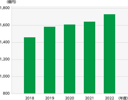 2014年度 営業収益 1,082億円 2015年度 営業収益 1,136億円 2016年度 営業収益 1,196億円 2017年度 営業収益 1,340億円 2018年度 営業収益 1,458億円 2019年度 営業収益 1,586億円