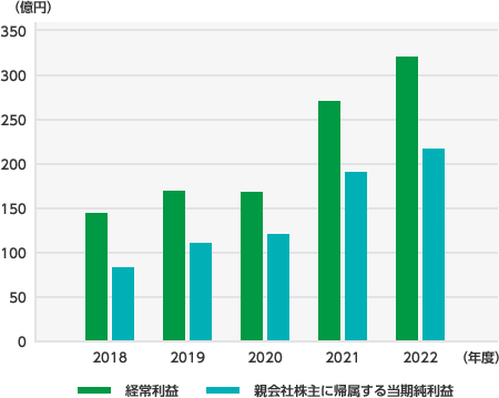 2014年度 経常利益 119億円 当期純利益 71億円 2015年度 経常利益 120億円 当期純利益 75億円 2016年度 経常利益 118億円 当期純利益 87億円 2017年度 経常利益 127億円 当期純利益 78億円 2018年度 経常利益 144億円 当期純利益 89億円 2019年度 経常利益 167億円 当期純利益 107億円