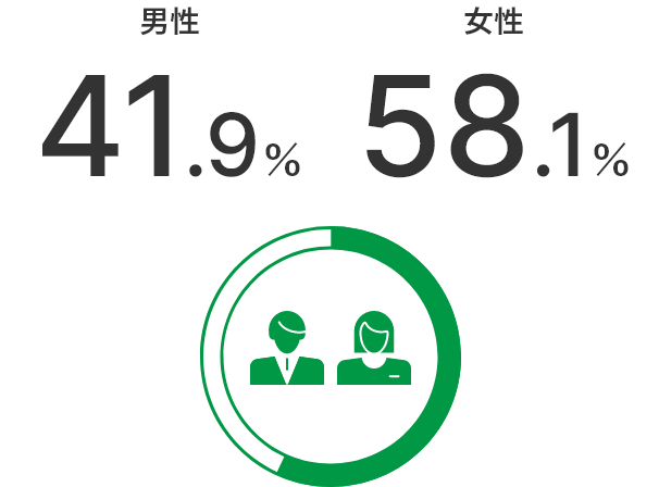 男性41.9％ 女性58.1％