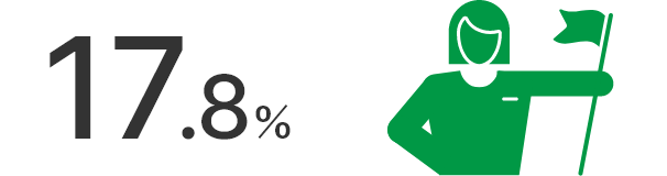 17.8％