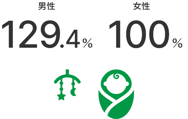 男性129.4％ 女性100％