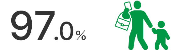 97.0％