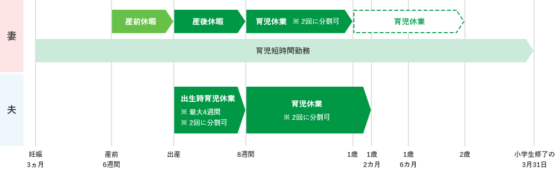 妻:妊娠3ヵ月以上から小学校を修了する年の3月31日までの子供を養育する場合、就業時間を短縮することができます(育児短時間勤務)。また、産前6週間・産後8週間の産前・産後休暇を取得することができ、満1歳未満の子供を持つ勤続満1年以上の社員は、子供が最長2歳になるまで育児休業を取得することができます(※2回に分割可)。夫:出産から産後8週間までに出生時育児休業を最大4週間取得することができます(※2回に分割可)。また、満1歳未満の子供を持つ勤続満1年以上の社員は、子供が最長1歳2カ月になるまで育児休業を取得することができます(※2回に分割可)。