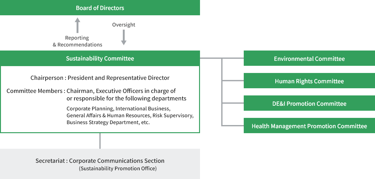 Board of Directors Reporting & Recommendations Oversight Sustainability Committee Chairperson:President and Representative Director Committee Members: Chairman, Executive Officers in charge of or responsible for the following departments Corporate Planning, International Business, General Affairs & Human Resources, Risk Supervisory, Business Strategy Department, etc. Secretariat:Corporate Communications Section Sustainability Promotion Office Environmental Committee Human Rights Committee DE&I Promotion Committee Health Management Promotion Committee