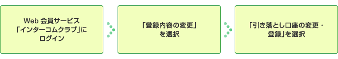 1.Web会員サービス 「インターコムクラブ」にログイン 2.「登録内容の変更」を選択 3.「引き落とし口座の変更・登録」を選択