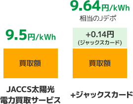「JACCS太陽光電力買取サービス 買取額 9.5円/kwh」 「+ジャックスカード 買取額 +0.14円（ジャックスカード） 9.64円/kwh相当のJデポ」