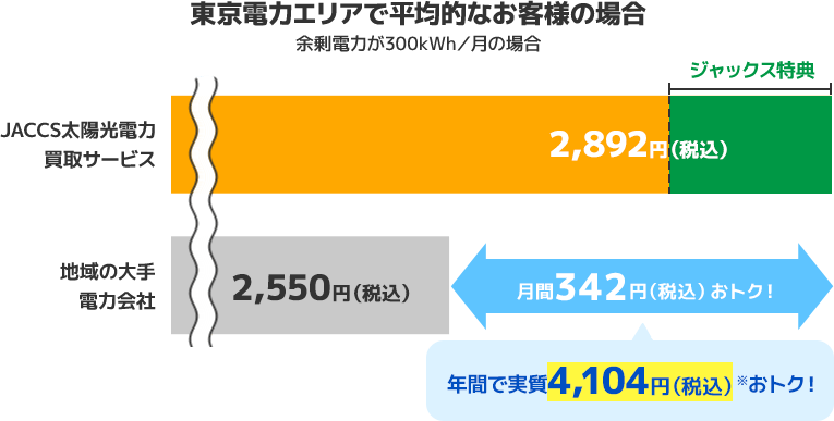 東京電力エリアで平均的なお客様の場合 余剰電力が300kwh/月の場合 JACCS太陽光電力買取サービス 2,892円（税込） ジャックス特典 地域の大手電力会社 2,550円（税込） 月間342円（税込）おトク！ 年間で実質4,104円（税込）（注）おトク！