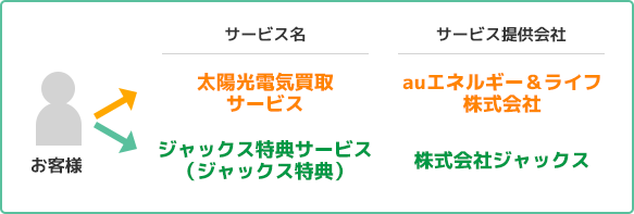 お客様　サービス名「太陽光電気買取サービス」　サービス提供会社「auエネルギー&ライフ株式会社」　又　サービス名「ジャックス特典サービス（ジャックス特典）」　サービス提供会社「株式会社ジャックス」