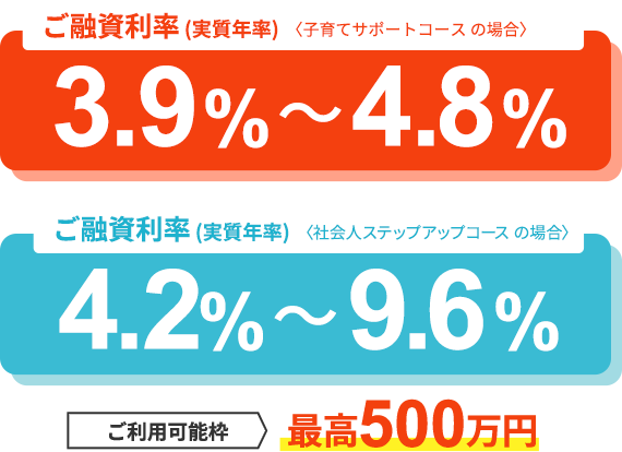 ご融資利率 (実質年率)〈子育てサポートコース の場合〉3.9%〜4.8% ご融資利率 (実質年率)〈社会人ステップアップコース  の場合〉4.2%〜9.6% ご利用可能枠 最高500万円 ご利用可能枠 最高500万円