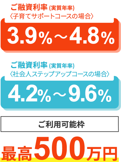 ご融資利率 (実質年率)〈子育てサポートコース の場合〉3.9%〜4.8% ご融資利率 (実質年率)〈社会人ステップアップコース  の場合〉4.2%〜9.6% ご利用可能枠 最高500万円 ご利用可能枠 最高500万円