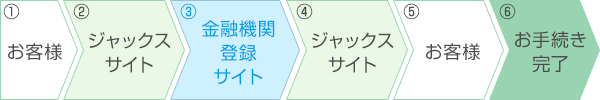 (1)お客様→(2)ジャックスサイト→(3)金融機関登録サイト→(4)ジャックスサイト→(5)お客様→(6)お手続き完了