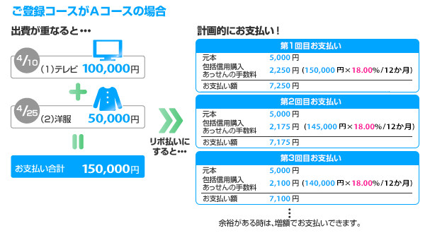 ご登録コースがAコースの場合 出費が重なると…　4/10（1）テレビ100,000円 ＋ 4/25（2）洋服50,000円 ＝ お支払い合計150,000円、リボ払いにすると…　計画的にお支払い！「第1回目お支払い 元本5,000円 包括信用購入あっせんの手数料2,250円（150,000円×18.00%／12か月） お支払い額7,250円」「第2回目お支払い 元本5,000円 包括信用購入あっせんの手数料2,175円（145,000円×18.00%／12か月） お支払い額7,175円」「第3回目お支払い 元本5,000円 包括信用購入あっせんの手数料2,100円（140,000円×18.00%／12か月） お支払い額7,100円」…余裕がある時は、増額でお支払いできます。
