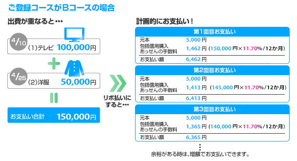 ご登録コースがBコースの場合 出費が重なると…　4/10（1）テレビ100,000円 ＋ 4/25（2）洋服50,000円 ＝ お支払い合計150,000円、リボ払いにすると…　計画的にお支払い！「第1回目お支払い 元本5,000円 包括信用購入あっせんの手数料1,462円（150,000円×11.70%／12か月） お支払い額6,462円」「第2回目お支払い 元本5,000円 包括信用購入あっせんの手数料1,413円（145,000円×11.70%／12か月） お支払い額6,413円」「第3回目お支払い 元本5,000円 包括信用購入あっせんの手数料1,365円（140,000円×11.70%／12か月） お支払い額6,365円」…余裕がある時は、増額でお支払いできます。