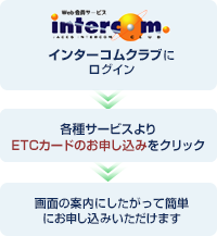 インターコムクラブにログイン 各種サービスよりETCカードのお申し込みをクリック 画面の案内にしたがって簡単にお申し込みいただけます