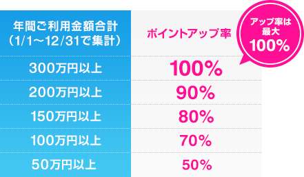 年間ご利用金額合計(1/1～12/31で集計) アップ率は最大100%　300万円以上ポイントアップ率100%、200万円以上ポイントアップ率90%、150万円以上ポイントアップ率80%、100万円以上ポイントアップ率70%、50万円以上ポイントアップ率50%