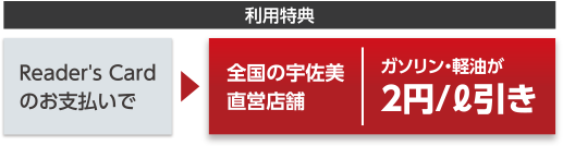 利用特典 Reader's Cardのお支払いで全国の宇佐美直営店舗ガソリン・軽油が2円/ℓ引き