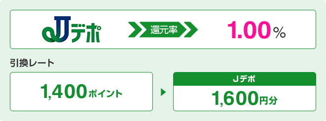Jデポ還元率1.00% 引換レート:1,400ポイント→Jデポ1,600円分