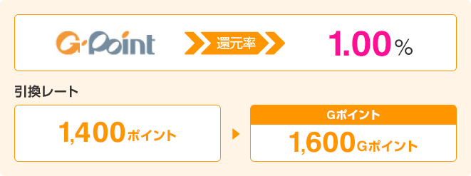 G-point 還元率1.00% 引換レート:1,400ポイント→1,600Gポイント