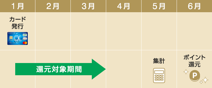 1月カード発行 1月後半から3月迄還元対象期間 5月集計 6月ポイント還元