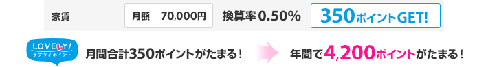 家賃 月額 70,000円 換算率0.50% 350ポイントGET！ 月間合計 350ポイントがたまる！ 年間で4,200ポイントがたまる！