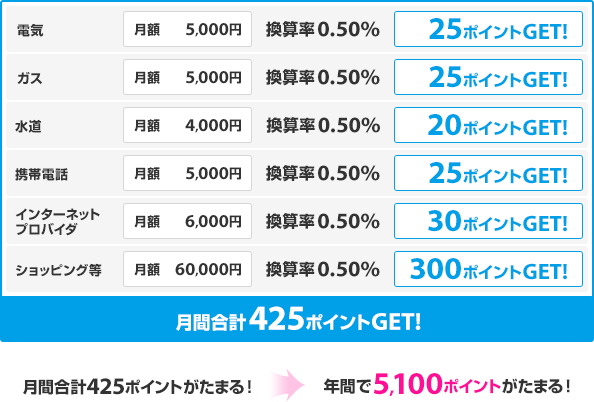 電気 月額 5,000円 換算率0.50% 25ポイントGET！　ガス 月額 5,000円 換算率0.50% 25ポイントGET！　水道 月額 4,000円 換算率0.50% 20ポイントGET！　携帯電話 月額 5,000円 換算率0.50% 25ポイントGET！　インターネットプロバイダ 月額 6,000円 換算率0.50% 30ポイントGET！　ショッピング等 月額 60,000円 換算率0.50% 300ポイントGET！　月額合計425ポイントゲット　月間合計 425ポイントがたまる！ 年間で5,100ポイントがたまる！